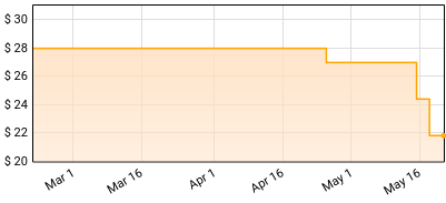 Niall Horan - Flicker Price History