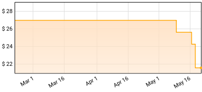 Silversun Pickups - Tenterhooks Price History