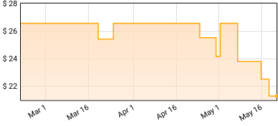 The Warlocks - The Manic Excessive Sounds Of Price History