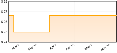 Oscar Jerome - Spork Price History