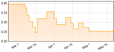 Afton Wolfe - Ophiuchus Price History
