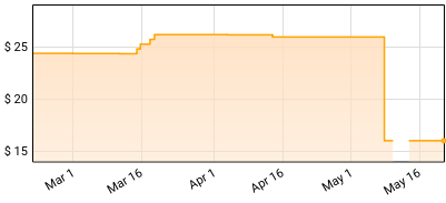 Steve Miller Band - The Joker Price History