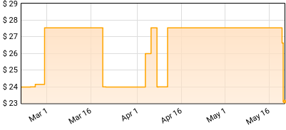 Ozzy Osbourne - Ordinary Man Price History