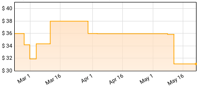 311 - Music (Limited Edition Orange Vinyl) Price History