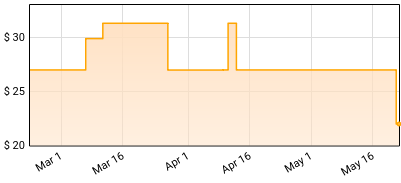 Jack White - Lazaretto Price History