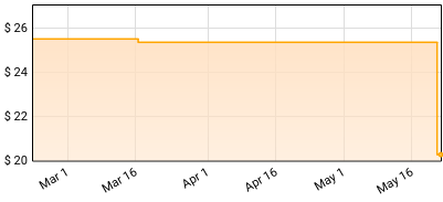 Caroline Jones - Good Omen Price History