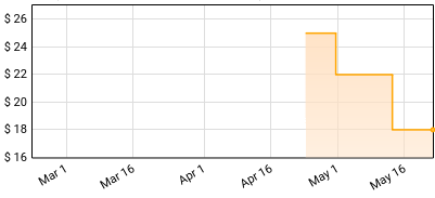 The Afghan Whigs - Up In It Price History