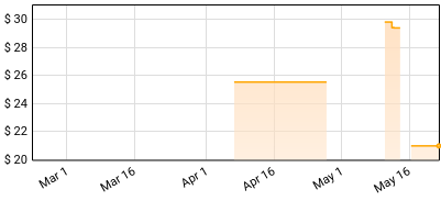 Band Of Horses - Cease To Begin Price History