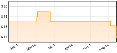 Tyler Childers - Purgatory Price History