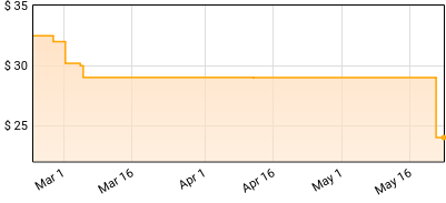 Pixies - Doolittle Price History
