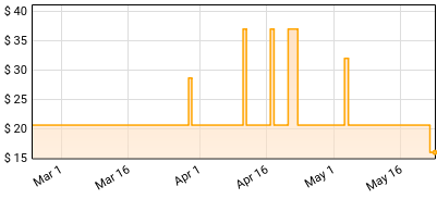 KISS - Dynasty Price History