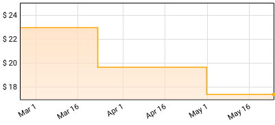 Eric Carr - Unfinished Business Price History