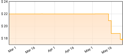 Tyler Childers - Rustin’ in the Rain Price History