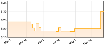 Pigeon Pit - Leash Aggression Price History