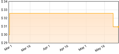 Jack West - Essential Curvature Price History