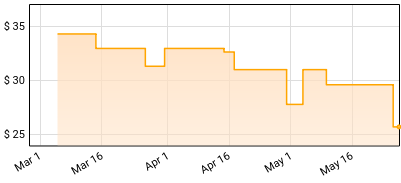 Grails - CHALICE HYMNAL Price History