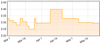 Elton John - Don't Shoot Me I'm Only The Piano Player Price History