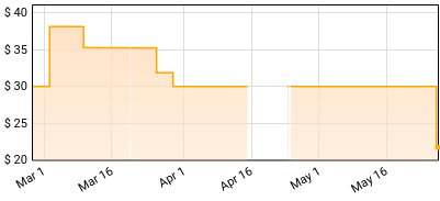 The Neighbourhood - I Love You Price History
