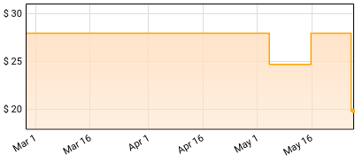 Harry Beckett - The Modern Sound Of Harry Beckett Price History