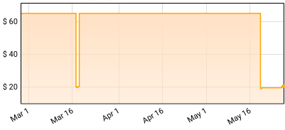 INXS - All Juiced Up Part 2 (3/9) Price History