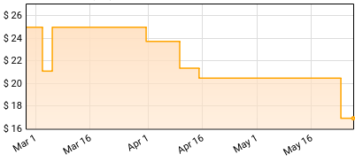 Elvis Costello - King Of America Price History
