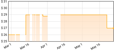 Mumford & Sons - Prizefighter Price History
