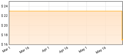 Alice Cooper - Dirty Diamonds Price History