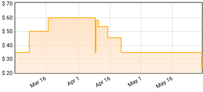 Type O Negative - October Rust Price History
