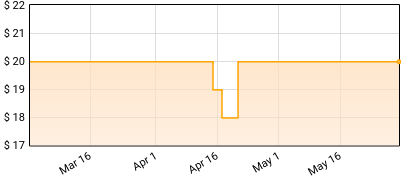Chadwick Stokes - The Horse Comanche Price History