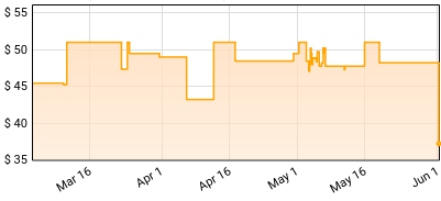 P!NK - TRUSTFALL (Tour Deluxe Edition) Price History
