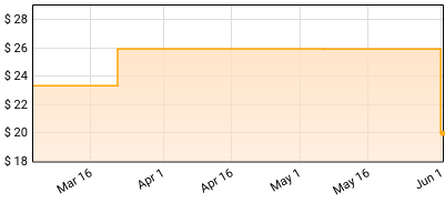 Third Eye Blind - Dopamine Price History