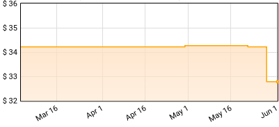 Peaches - No Lube So Rude Price History