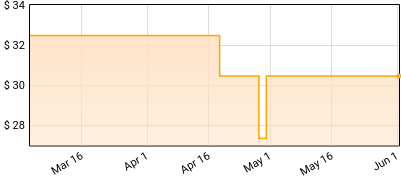 Wand - 1000 Days Price History