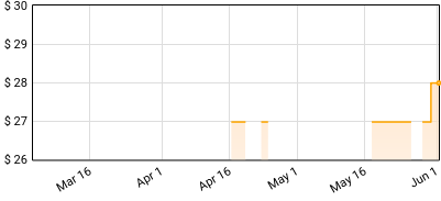 Skinny Puppy - Rabies Price History