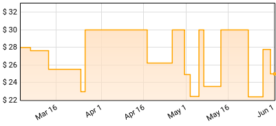 AJR - Living Room Price History
