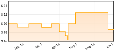 Rhett Miller - A Lifetime of Riding by Night Price History
