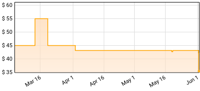 The Avett Brothers - Mignonette Price History