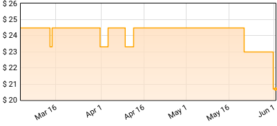 The Flaming Lips - Yoshimi Battles the Pink Robot Price History
