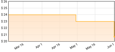 Deftones - Ohms Price History
