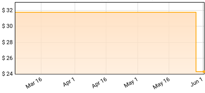 Beggar Weeds - Tragedy in U.S. History Price History
