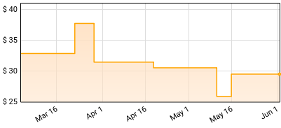 Penny & Sparrow - Lefty Price History