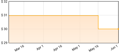 Yes - Yes Price History