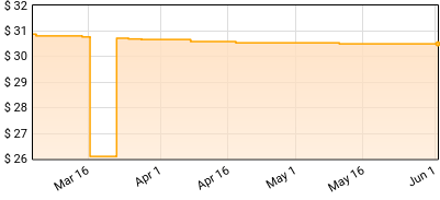 Wale - Wow... That's Crazy Price History