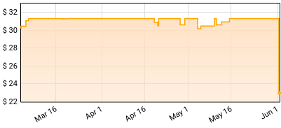 Big Bad Voodoo Daddy - Rattle Them Bones Price History