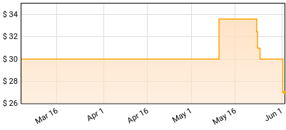 Korn - Untouchables Price History