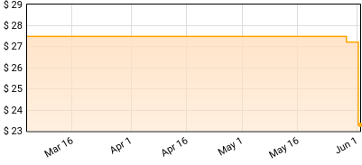 Clover County - Finer Things Price History