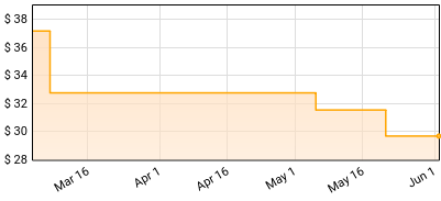 Christo Graham - Good Covers Price History