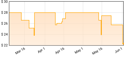 Max Roach - Percussion Bitter Sweet (Verve Vault Series) Price History