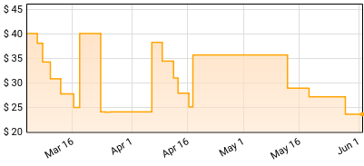 Carmen Rizzo/Dhani Harrison/Ivan Shopov - ascending into silence Price History