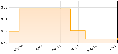 The Beaches - No Hard Feelings Price History